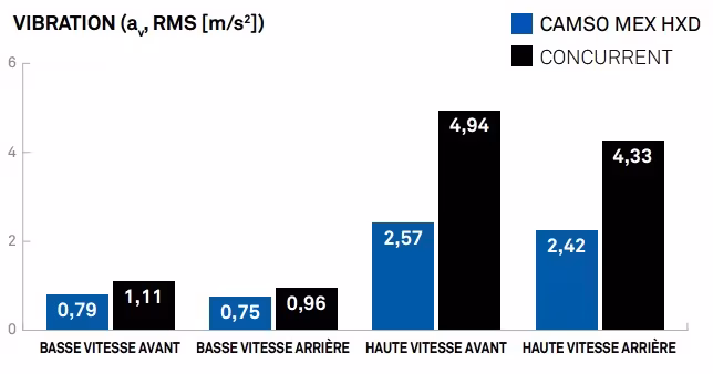 Comparaison des forces de vibration test de vibration